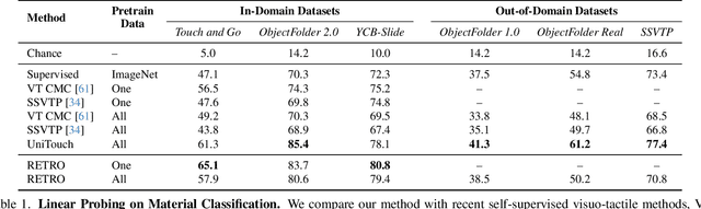 Figure 2 for RETRO: REthinking Tactile Representation Learning with Material PriOrs