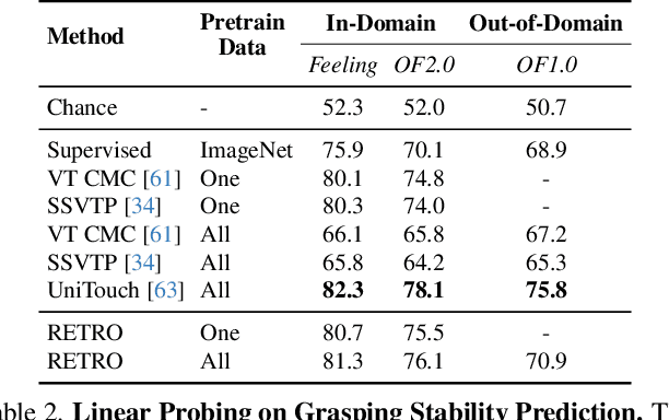 Figure 4 for RETRO: REthinking Tactile Representation Learning with Material PriOrs