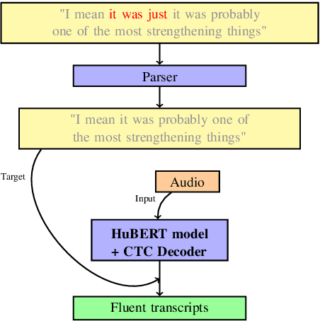 Figure 1 for End-to-End Speech Recognition and Disfluency Removal with Acoustic Language Model Pretraining