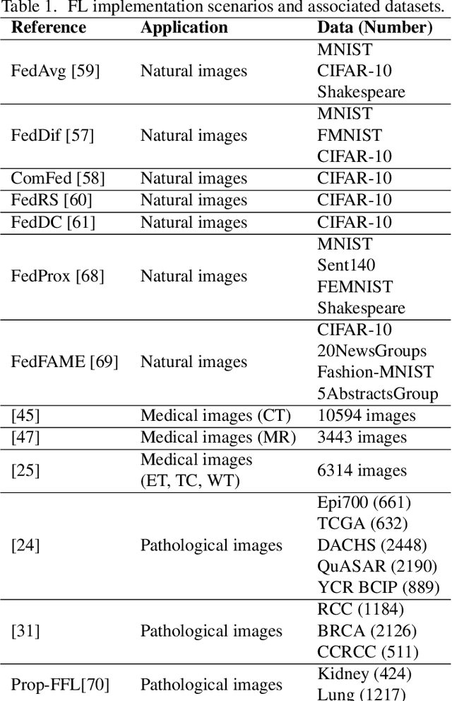 Figure 1 for Federated contrastive learning models for prostate cancer diagnosis and Gleason grading