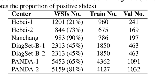 Figure 4 for Federated contrastive learning models for prostate cancer diagnosis and Gleason grading