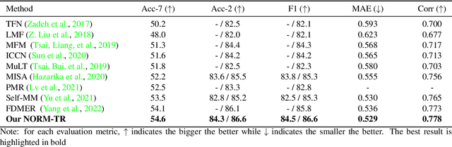 Figure 4 for Noise-Resistant Multimodal Transformer for Emotion Recognition
