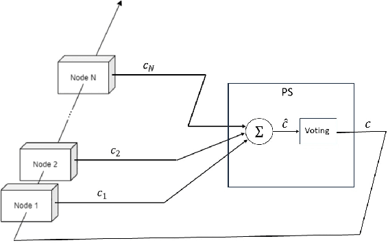 Figure 1 for A Masked Pruning Approach for Dimensionality Reduction in Communication-Efficient Federated Learning Systems