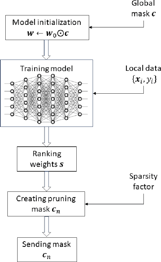 Figure 2 for A Masked Pruning Approach for Dimensionality Reduction in Communication-Efficient Federated Learning Systems