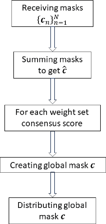 Figure 3 for A Masked Pruning Approach for Dimensionality Reduction in Communication-Efficient Federated Learning Systems