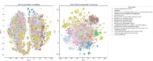 Figure 4 for Clinical ModernBERT: An efficient and long context encoder for biomedical text