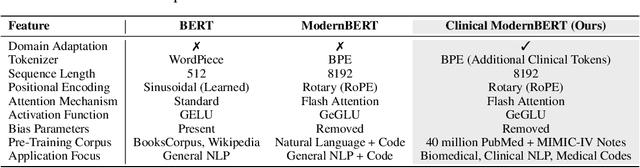 Figure 1 for Clinical ModernBERT: An efficient and long context encoder for biomedical text