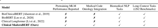 Figure 3 for Clinical ModernBERT: An efficient and long context encoder for biomedical text