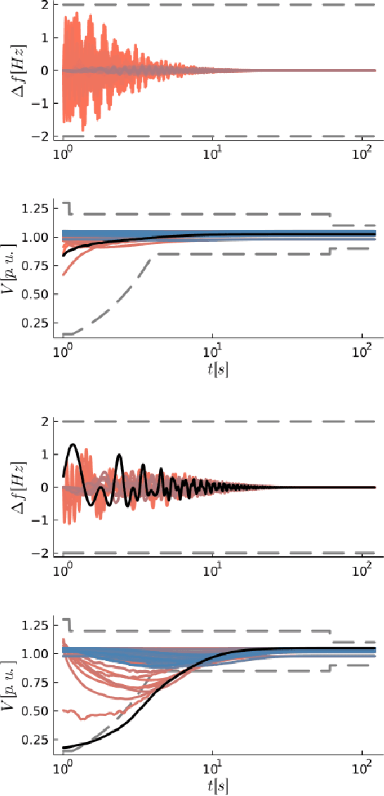 Figure 3 for Predicting Fault-Ride-Through Probability of Inverter-Dominated Power Grids using Machine Learning