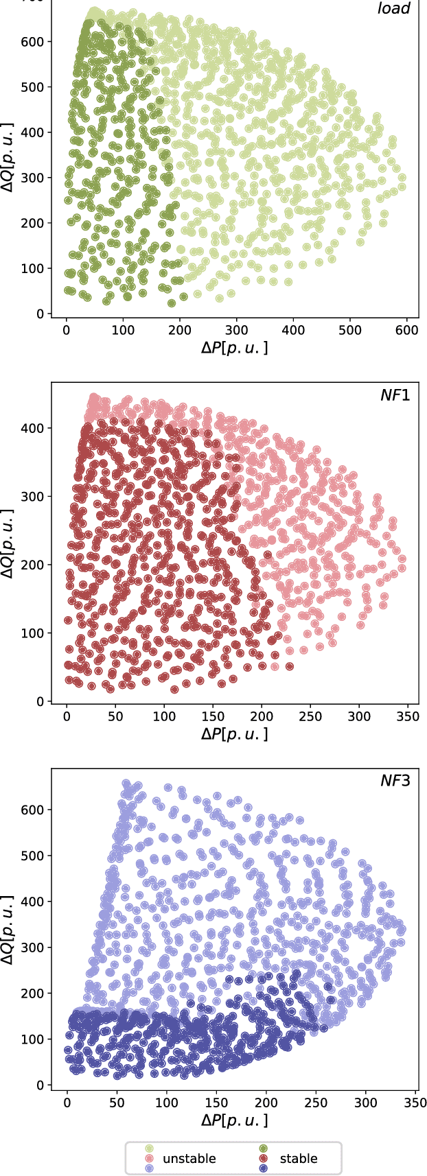 Figure 4 for Predicting Fault-Ride-Through Probability of Inverter-Dominated Power Grids using Machine Learning