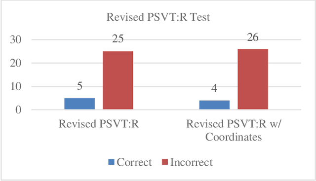 Figure 4 for AI's Spatial Intelligence: Evaluating AI's Understanding of Spatial Transformations in PSVT:R and Augmented Reality