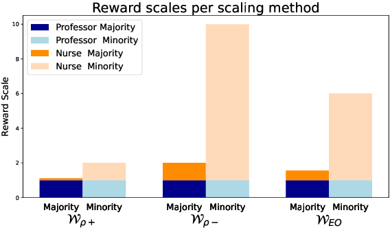 Figure 3 for Balancing the Scales: Reinforcement Learning for Fair Classification