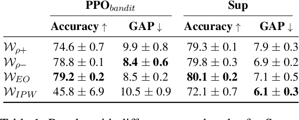 Figure 2 for Balancing the Scales: Reinforcement Learning for Fair Classification