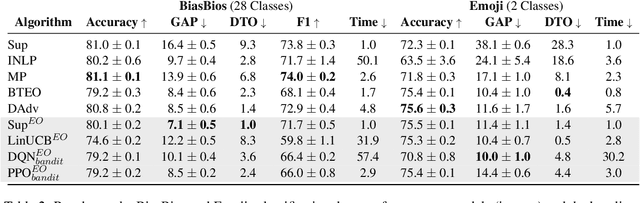 Figure 4 for Balancing the Scales: Reinforcement Learning for Fair Classification