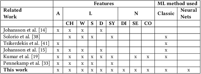 Figure 1 for User Identity Linkage in Social Media Using Linguistic and Social Interaction Features