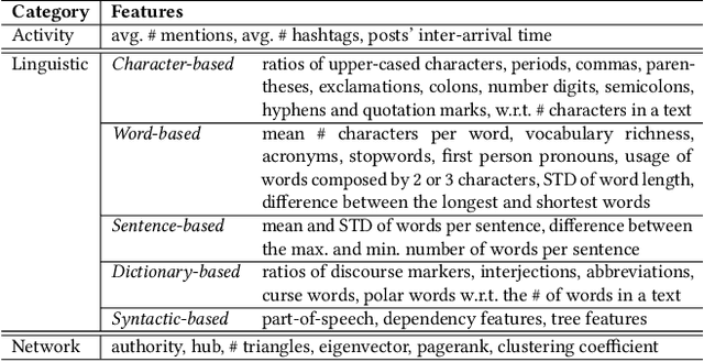 Figure 3 for User Identity Linkage in Social Media Using Linguistic and Social Interaction Features