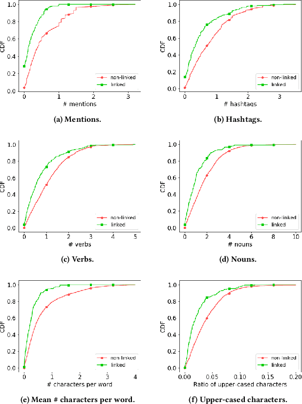 Figure 2 for User Identity Linkage in Social Media Using Linguistic and Social Interaction Features