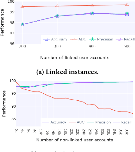 Figure 4 for User Identity Linkage in Social Media Using Linguistic and Social Interaction Features