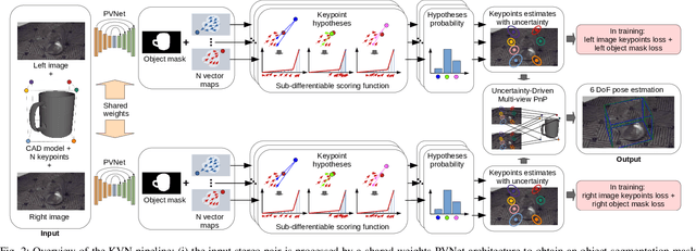 Figure 3 for KVN: Keypoints Voting Network with Differentiable RANSAC for Stereo Pose Estimation