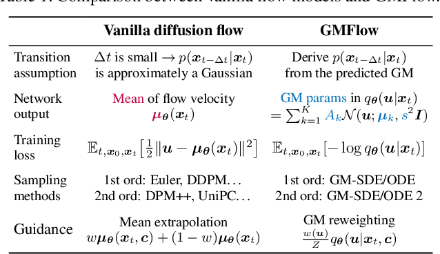 Figure 2 for Gaussian Mixture Flow Matching Models