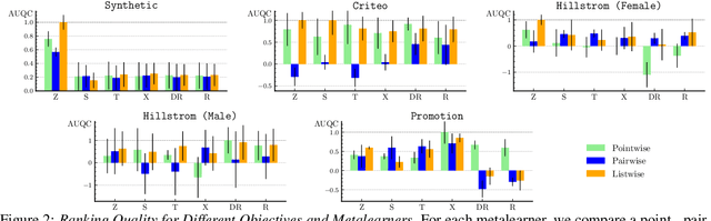 Figure 4 for Metalearners for Ranking Treatment Effects