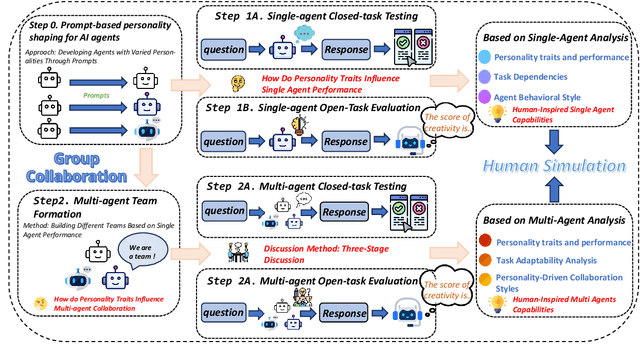Figure 1 for The Power of Personality: A Human Simulation Perspective to Investigate Large Language Model Agents