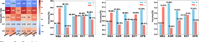 Figure 3 for The Power of Personality: A Human Simulation Perspective to Investigate Large Language Model Agents