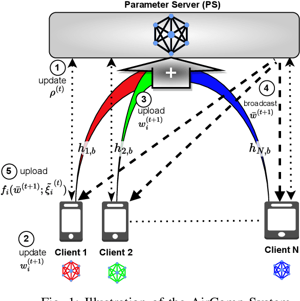 Figure 1 for Balancing Energy Efficiency and Distributional Robustness in Over-the-Air Federated Learning