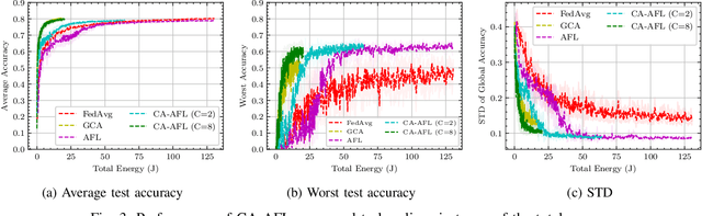 Figure 3 for Balancing Energy Efficiency and Distributional Robustness in Over-the-Air Federated Learning