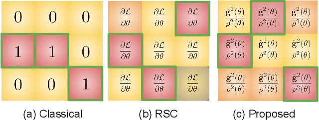 Figure 1 for Domain Generalization Guided by Gradient Signal to Noise Ratio of Parameters