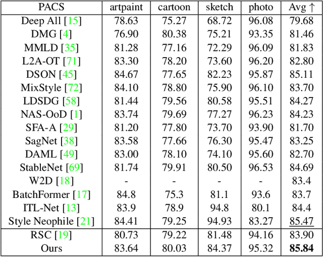 Figure 2 for Domain Generalization Guided by Gradient Signal to Noise Ratio of Parameters