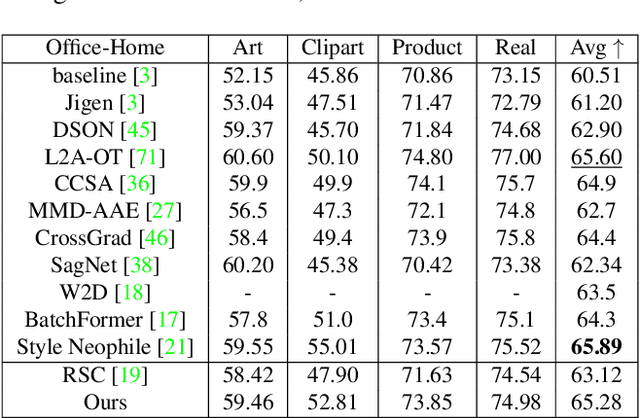 Figure 3 for Domain Generalization Guided by Gradient Signal to Noise Ratio of Parameters
