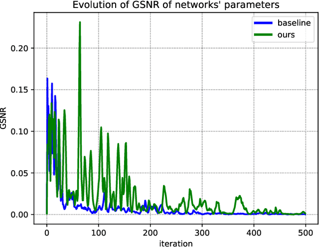 Figure 4 for Domain Generalization Guided by Gradient Signal to Noise Ratio of Parameters