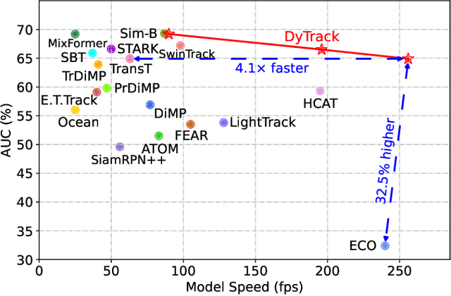 Figure 1 for Exploring Dynamic Transformer for Efficient Object Tracking