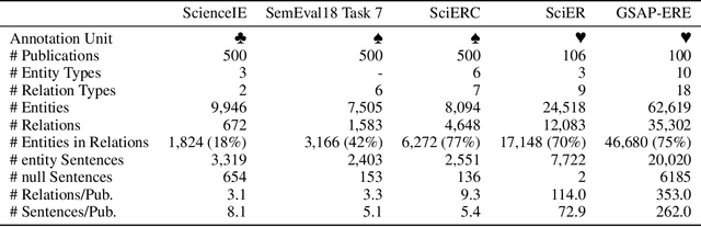 Figure 1 for GSAP-ERE: Fine-Grained Scholarly Entity and Relation Extraction Focused on Machine Learning