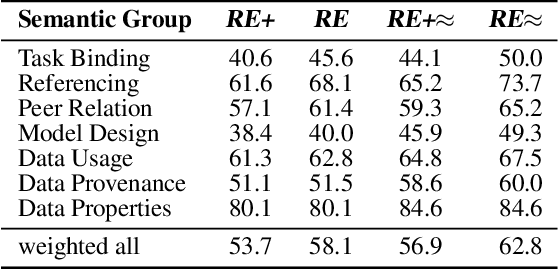 Figure 3 for GSAP-ERE: Fine-Grained Scholarly Entity and Relation Extraction Focused on Machine Learning