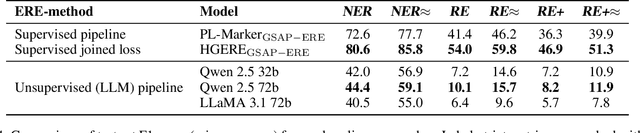 Figure 4 for GSAP-ERE: Fine-Grained Scholarly Entity and Relation Extraction Focused on Machine Learning