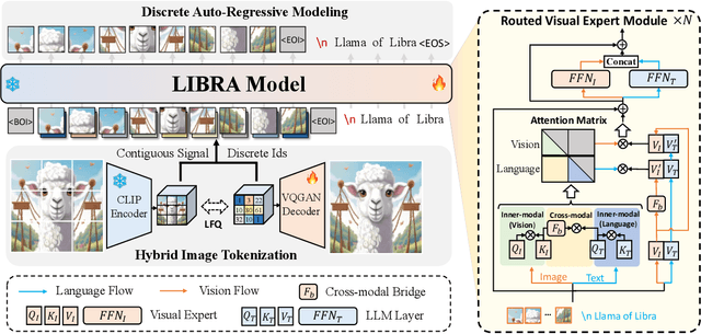 Figure 1 for Libra: Building Decoupled Vision System on Large Language Models