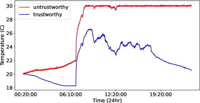 Figure 3 for IoT Data Trust Evaluation via Machine Learning