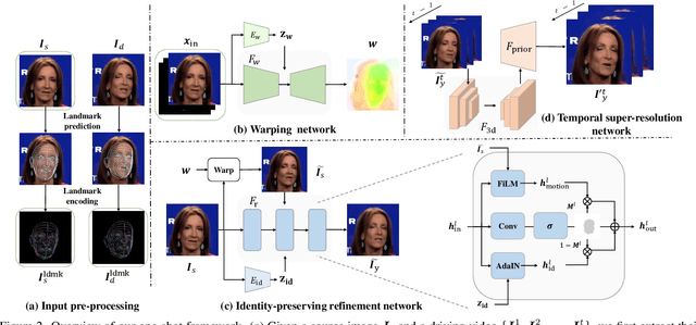 Figure 2 for MetaPortrait: Identity-Preserving Talking Head Generation with Fast Personalized Adaptation