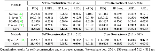 Figure 1 for MetaPortrait: Identity-Preserving Talking Head Generation with Fast Personalized Adaptation