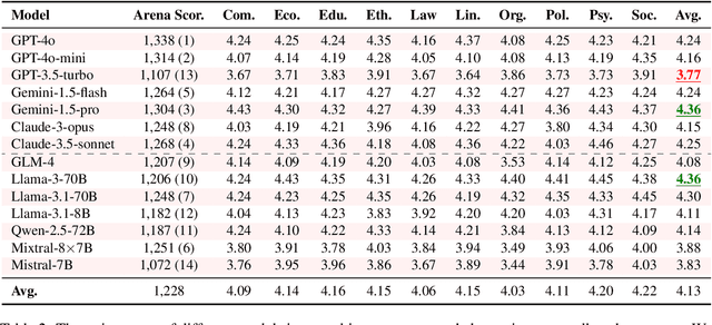 Figure 4 for Social Science Meets LLMs: How Reliable Are Large Language Models in Social Simulations?