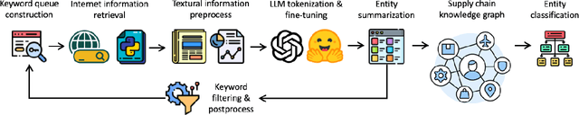 Figure 1 for Supply Chain Network Extraction and Entity Classification Leveraging Large Language Models