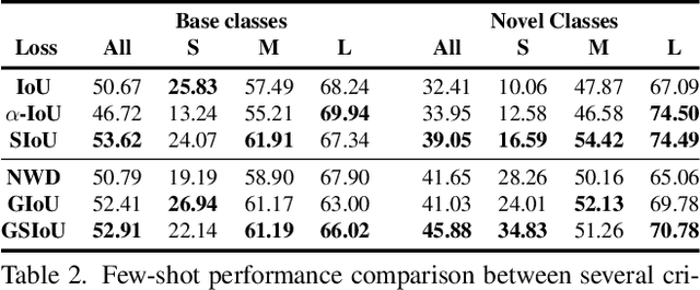 Figure 4 for Rethinking Intersection Over Union for Small Object Detection in Few-Shot Regime