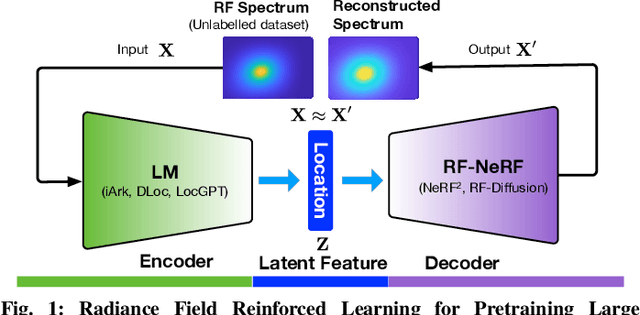 Figure 1 for Radiance-Field Reinforced Pretraining: Scaling Localization Models with Unlabeled Wireless Signals