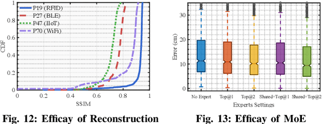 Figure 3 for Radiance-Field Reinforced Pretraining: Scaling Localization Models with Unlabeled Wireless Signals