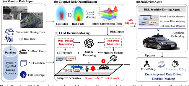 Figure 1 for SafeDrive: Knowledge- and Data-Driven Risk-Sensitive Decision-Making for Autonomous Vehicles with Large Language Models