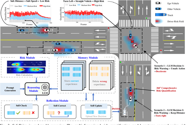 Figure 4 for SafeDrive: Knowledge- and Data-Driven Risk-Sensitive Decision-Making for Autonomous Vehicles with Large Language Models