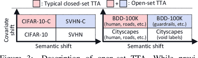 Figure 4 for Towards Open-Set Test-Time Adaptation Utilizing the Wisdom of Crowds in Entropy Minimization