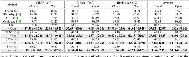 Figure 1 for Towards Open-Set Test-Time Adaptation Utilizing the Wisdom of Crowds in Entropy Minimization
